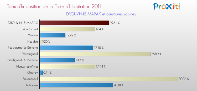 Taux d'imposition de la taxe d'habitation 2011 pour DROUVIN-LE-MARAIS et les communes proches Comparaison des taux d'imposition de la taxe d'habitation 2011 pour DROUVIN-LE-MARAIS et les communes voisines