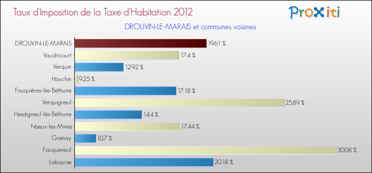 Taux d'imposition de la taxe d'habitation 2012 pour DROUVIN-LE-MARAIS et les communes proches Comparaison des taux d'imposition de la taxe d'habitation 2012 pour DROUVIN-LE-MARAIS et les communes voisines