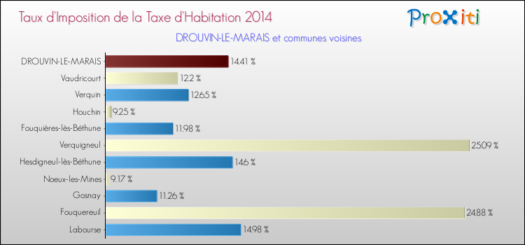 Taux d'imposition de la taxe d'habitation 2014 pour DROUVIN-LE-MARAIS et les communes proches Comparaison des taux d'imposition de la taxe d'habitation 2014 pour DROUVIN-LE-MARAIS et les communes voisines