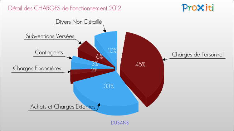 Décomposition des Charges de Fonctionnement 2012 de la commune de DUISANS Charges de Fonctionnement 2012 pour la commune de DUISANS
