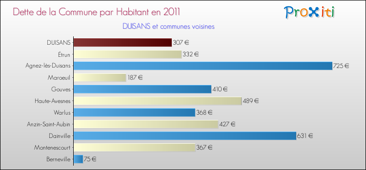 Dette par habitant de la commune en 2011 pour DUISANS et les communes proches Comparaison de la dette par habitant de la commune en 2011 pour DUISANS et les communes voisines