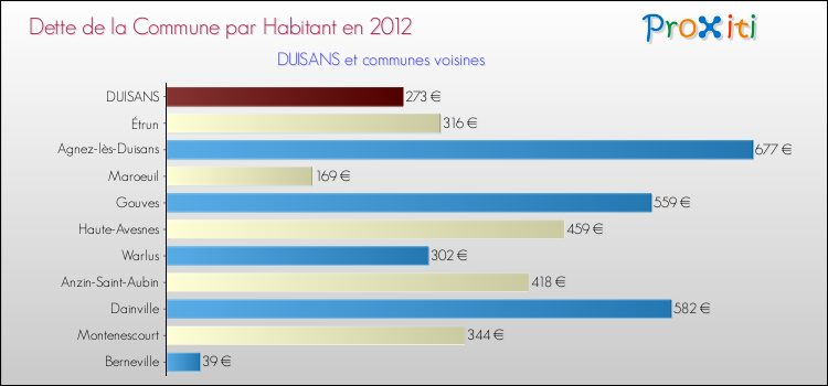 Dette par habitant de la commune en 2012 pour DUISANS et les communes proches Comparaison de la dette par habitant de la commune en 2012 pour DUISANS et les communes voisines