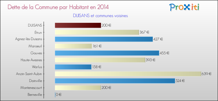 Dette par habitant de la commune en 2014 pour DUISANS et les communes proches Comparaison de la dette par habitant de la commune en 2014 pour DUISANS et les communes voisines