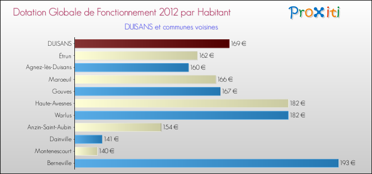 Montant des dotations globales de fonctionnement DGF par Habitant pour DUISANS et les communes proches Comparaison des des dotations globales de fonctionnement DGF par habitant pour DUISANS et les communes voisines