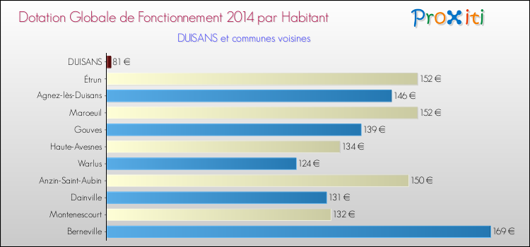 Montant des dotations globales de fonctionnement DGF par Habitant pour DUISANS et les communes proches en 2014. Comparaison des des dotations globales de fonctionnement DGF par habitant pour DUISANS et les communes voisines en 2014.