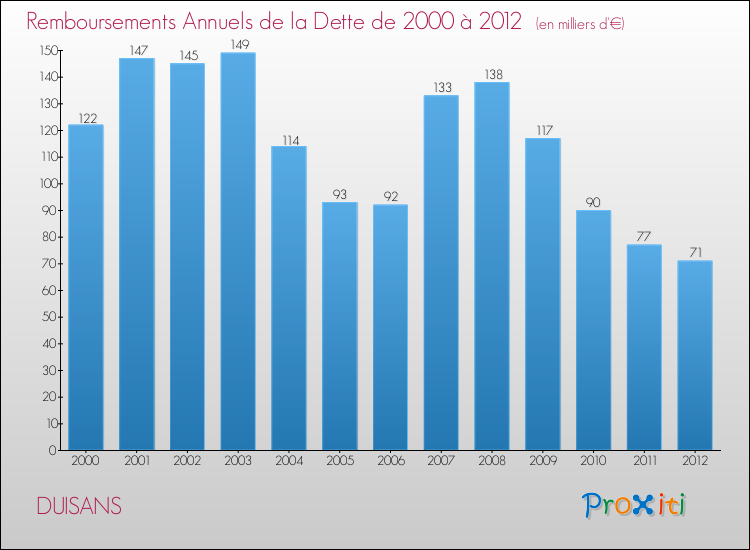 Evolution de l'annuité de la dette pour la commune de DUISANS de 2000 à 2012 Annuités de la dette pour DUISANS de 2000 à 2012