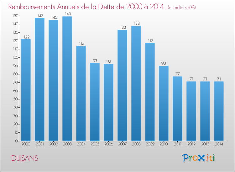Evolution de l'annuité de la dette pour la commune de DUISANS de 2000 à 2014 Annuités de la dette pour DUISANS de 2000 à 2014
