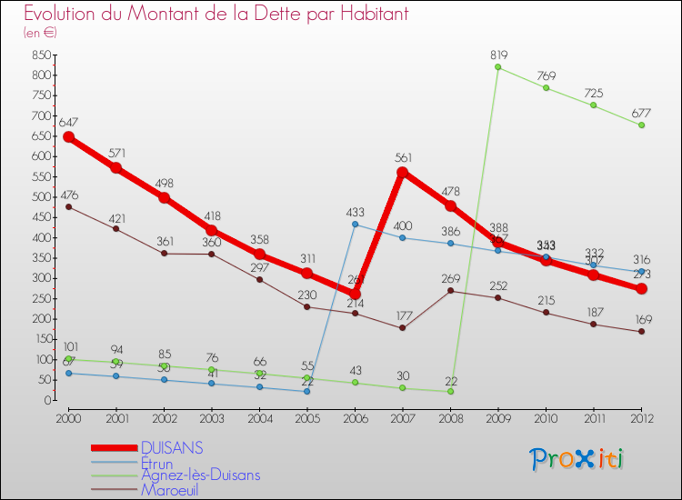 Evolution de la dette par habitant pour la commune de DUISANS et les communes proches de 2000 à 2012 Comparaison de la dette par habitant pour DUISANS et les communes voisines de 2000 à 2012