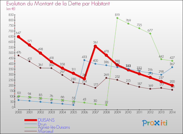 Evolution de la dette par habitant pour la commune de DUISANS et les communes proches de 2000 à 2014 Comparaison de la dette par habitant pour DUISANS et les communes voisines de 2000 à 2014