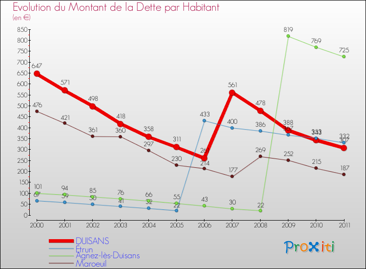Evolution de la dette par habitant pour la commune de DUISANS et les communes proches Comparaison de la dette par habitant pour DUISANS et les communes voisines