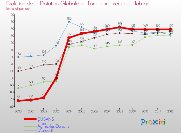 Evolution et montant de la dotation globale de fonctionnement par Habitant pour DUISANS et les communes proches Comparaison des dotations globales de fonctionnement par habitant pour DUISANS et les communes voisines