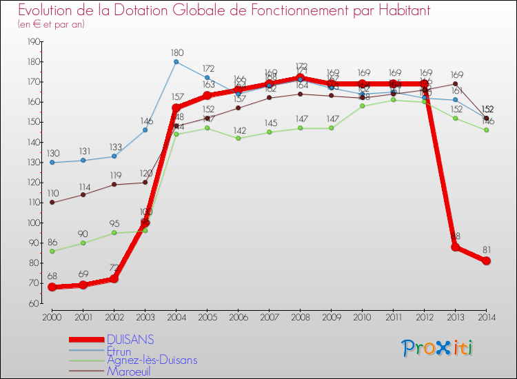 Evolution et montant de la dotation globale de fonctionnement par Habitant pour DUISANS et les communes proches de 2000 à 2014. Comparaison des dotations globales de fonctionnement par habitant pour DUISANS et les communes voisines de 2000 à 2014.