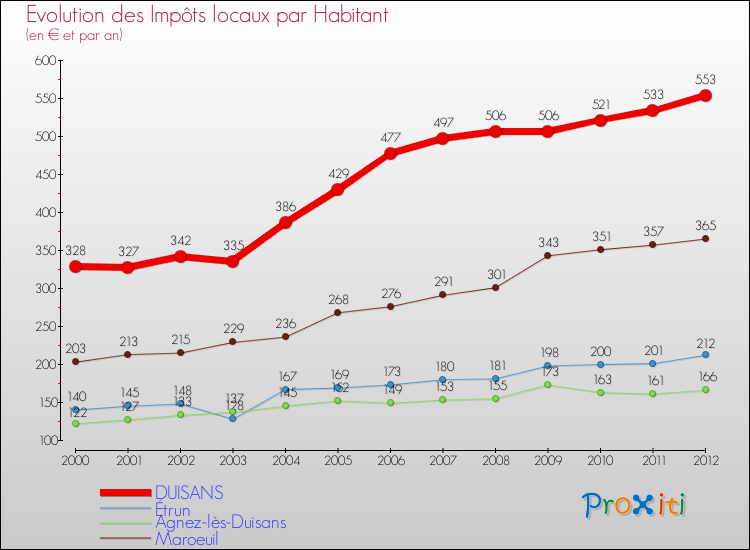 Evolution et montant des impôts locaux par Habitant pour DUISANS et les communes proches Comparaison des impôts locaux par habitant pour DUISANS et les communes voisines