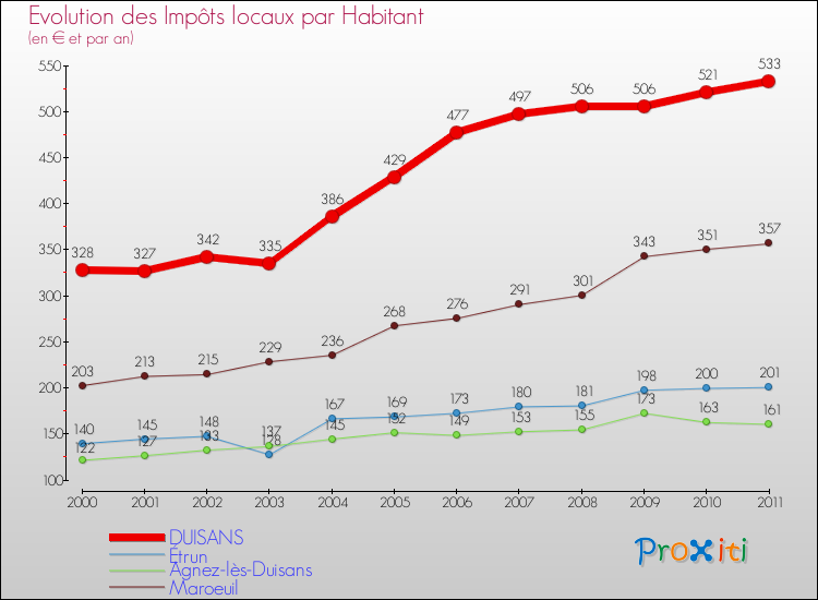 Evolution et montant des impôts locaux par Habitant pour DUISANS et les communes proches Comparaison des impôts locaux par habitant pour DUISANS et les communes voisines
