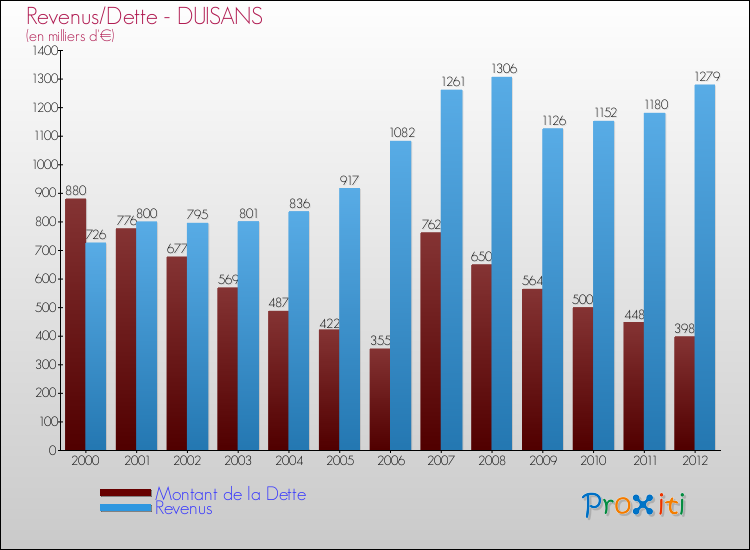 Evolution comparée de la dette et des revenus pour la commune de DUISANS de 2000 à 2012 Comparaison de la dette et des revenus pour DUISANS de 2000 à 2012