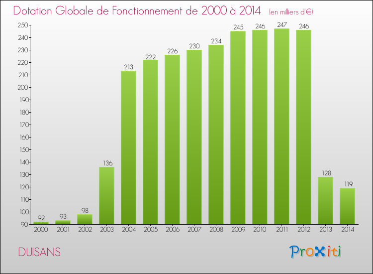 Evolution du montant de la Dotation Globale de Fonctionnement pour la commune de DUISANS de 2000 à 2014 Evolution du montant de la Dotation Globale de Fonctionnement pour DUISANS de 2000 à 2014