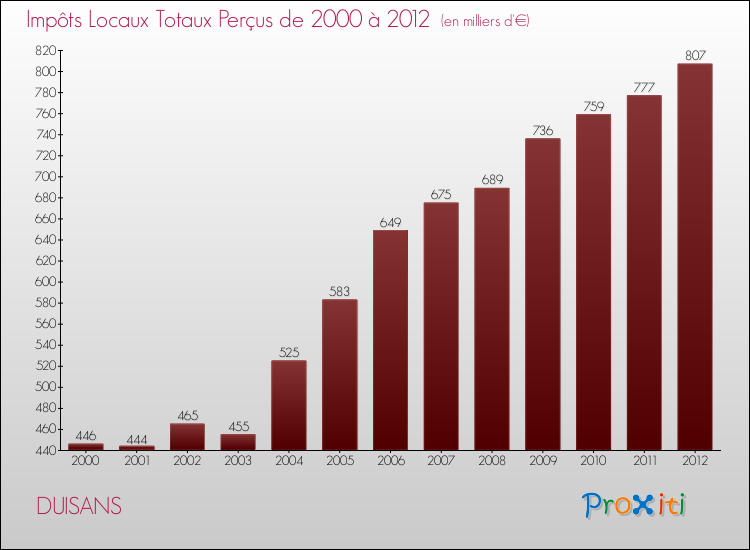 Evolution des Impôts Locaux pour la commune de DUISANS de 2000 à 2012 Evolution des Impôts Locaux pour DUISANS de 2000 à 2012
