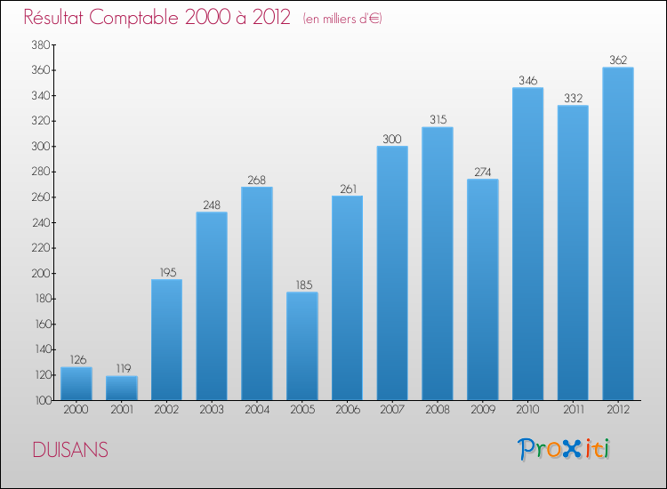 Evolution du résultat comptable pour la commune de DUISANS de 2000 à 2012 Evolution du résultat comptable pour DUISANS de 2000 à 2012