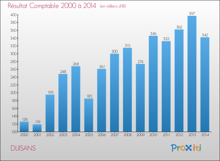 Evolution du résultat comptable pour la commune de DUISANS de 2000 à 2014 Evolution du résultat comptable pour DUISANS de 2000 à 2014