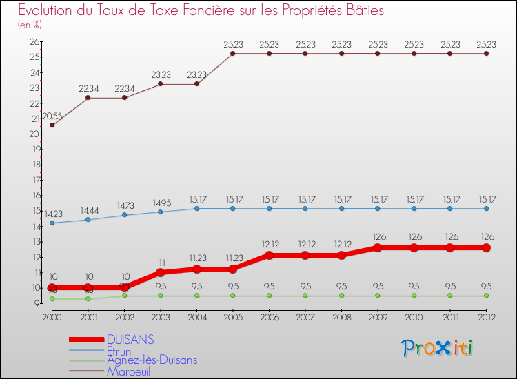 Evolution du taux de la taxe foncière sur le bati pour DUISANS et les communes proches de 2000 à 2012 Comparaison des taux de taxe foncière sur le bati pour DUISANS et les communes voisines de 2000 à 2012