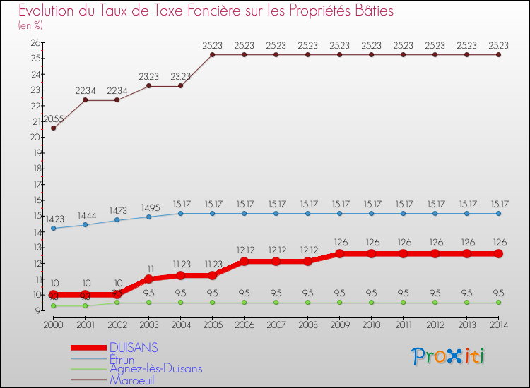 Evolution du taux de la taxe foncière sur le bati pour DUISANS et les communes proches de 2000 à 2014 Comparaison des taux de taxe foncière sur le bati pour DUISANS et les communes voisines de 2000 à 2014