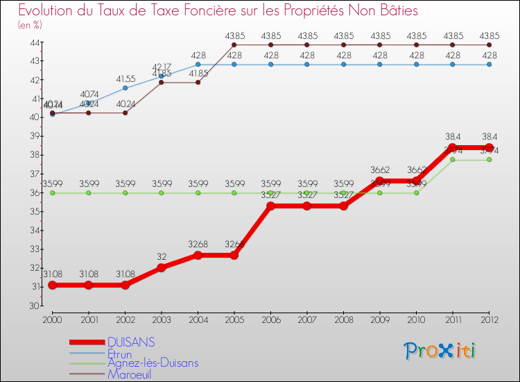 Evolution du taux de la taxe foncière sur les immeubles et terrains non batis pour DUISANS et les communes proches de 2000 à 2012 Comparaison des taux de la taxe foncière sur les immeubles et terrains non batis pour DUISANS et les communes voisines de 2000 à 2012