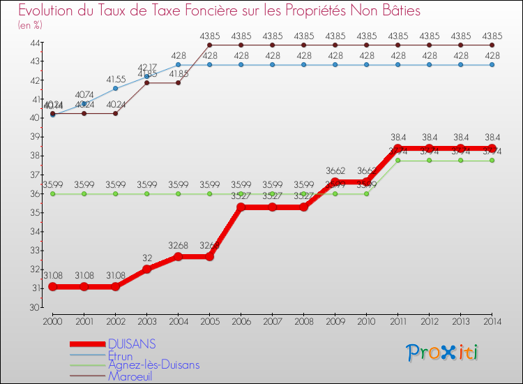 Evolution du taux de la taxe foncière sur les immeubles et terrains non batis pour DUISANS et les communes proches de 2000 à 2014 Comparaison des taux de la taxe foncière sur les immeubles et terrains non batis pour DUISANS et les communes voisines de 2000 à 2014
