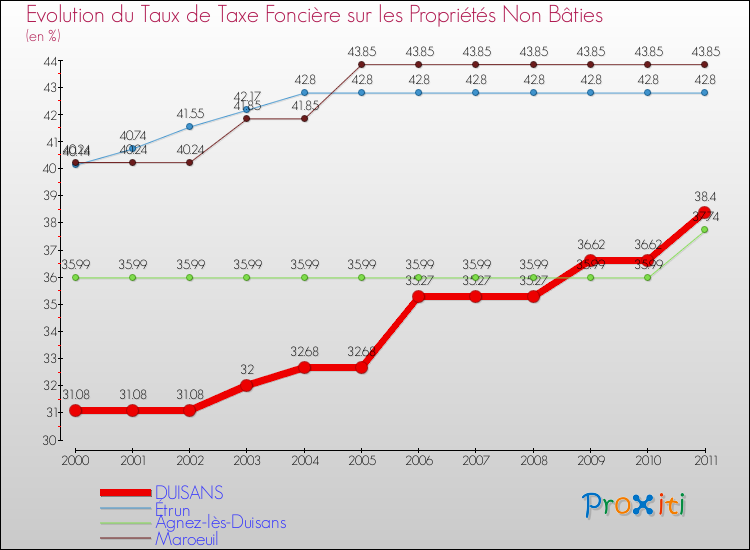 Evolution du taux de la taxe foncière sur les immeubles et terrains non batis pour DUISANS et les communes proches Comparaison des taux de la taxe foncière sur les immeubles et terrains non batis pour DUISANS et les communes voisines
