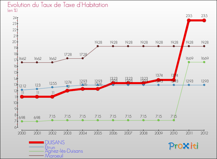 Evolution du taux de la taxe d'habitation pour DUISANS et les communes proches Comparaison des taux de la taxe d'habitation pour DUISANS et les communes voisines