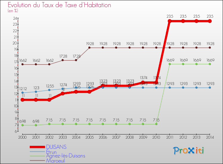 Evolution du taux de la taxe d'habitation pour DUISANS et les communes proches de 2000 à 2014 Comparaison des taux de la taxe d'habitation pour DUISANS et les communes voisines de 2000 à 2014