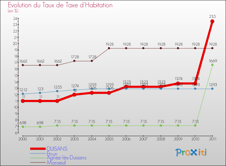 Evolution du taux de la taxe d'habitation pour DUISANS et les communes proches Comparaison des taux de la taxe d'habitation pour DUISANS et les communes voisines