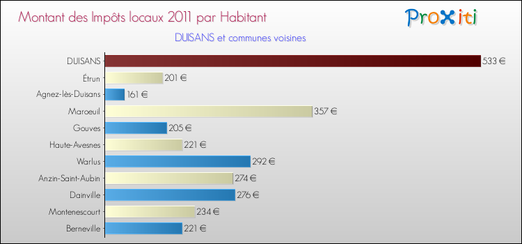 Montant des impôts locaux par Habitant pour DUISANS et les communes proches Comparaison des impôts locaux par habitant pour DUISANS et les communes voisines