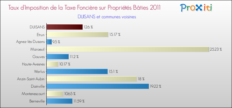 Taux d'imposition de la taxe foncière sur le bati 2011 pour DUISANS et les communes proches Comparaison des taux d'imposition de la taxe foncière sur le bati 2011 pour DUISANS et les communes voisines