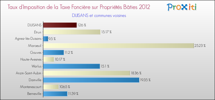 Taux d'imposition de la taxe foncière sur le bati 2012 pour DUISANS et les communes proches Comparaison des taux d'imposition de la taxe foncière sur le bati 2012 pour DUISANS et les communes voisines