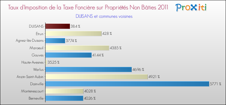 Taux d'imposition de la taxe foncière sur les immeubles et terrains non batis 2011 pour DUISANS et les communes proches Comparaison des taux d'imposition de la taxe foncière sur les immeubles et terrains non batis 2011 pour DUISANS et les communes voisines