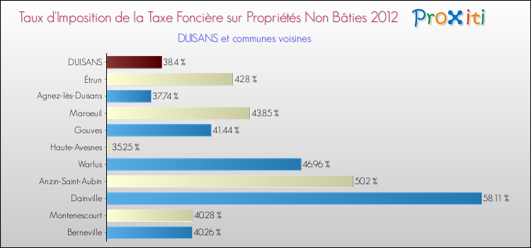 Taux d'imposition de la taxe foncière sur les immeubles et terrains non batis 2012 pour DUISANS et les communes proches Comparaison des taux d'imposition de la taxe foncière sur les immeubles et terrains non batis 2012 pour DUISANS et les communes voisines