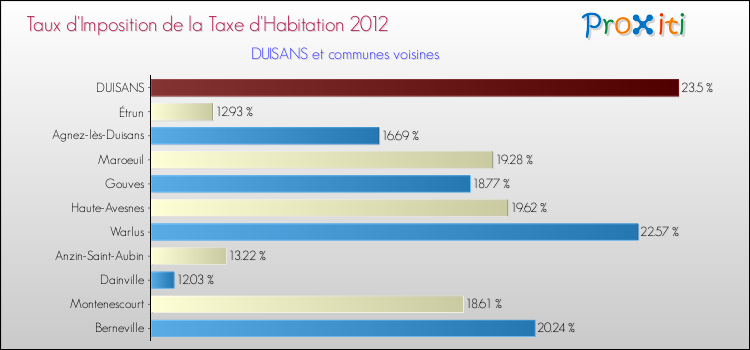 Taux d'imposition de la taxe d'habitation 2012 pour DUISANS et les communes proches Comparaison des taux d'imposition de la taxe d'habitation 2012 pour DUISANS et les communes voisines