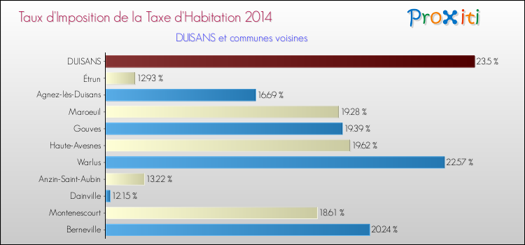 Taux d'imposition de la taxe d'habitation 2014 pour DUISANS et les communes proches Comparaison des taux d'imposition de la taxe d'habitation 2014 pour DUISANS et les communes voisines