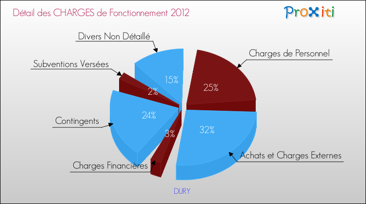 Décomposition des Charges de Fonctionnement 2012 de la commune de DURY Charges de Fonctionnement 2012 pour la commune de DURY