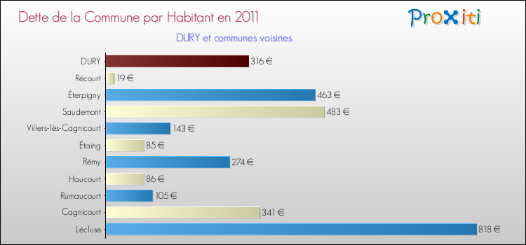 Dette par habitant de la commune en 2011 pour DURY et les communes proches Comparaison de la dette par habitant de la commune en 2011 pour DURY et les communes voisines
