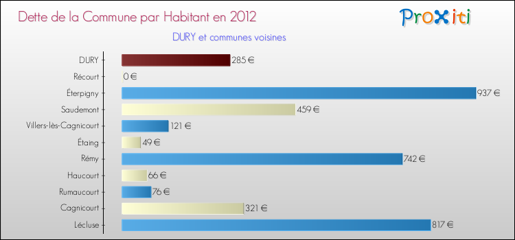 Dette par habitant de la commune en 2012 pour DURY et les communes proches Comparaison de la dette par habitant de la commune en 2012 pour DURY et les communes voisines
