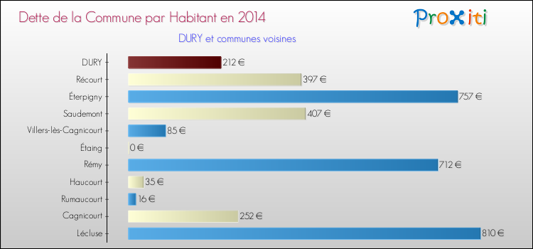 Dette par habitant de la commune en 2014 pour DURY et les communes proches Comparaison de la dette par habitant de la commune en 2014 pour DURY et les communes voisines