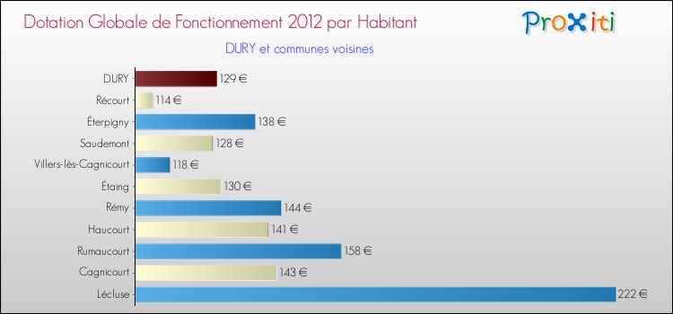 Montant des dotations globales de fonctionnement DGF par Habitant pour DURY et les communes proches Comparaison des des dotations globales de fonctionnement DGF par habitant pour DURY et les communes voisines