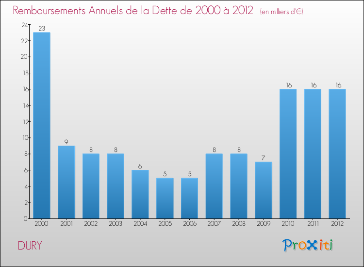 Evolution de l'annuité de la dette pour la commune de DURY de 2000 à 2012 Annuités de la dette pour DURY de 2000 à 2012