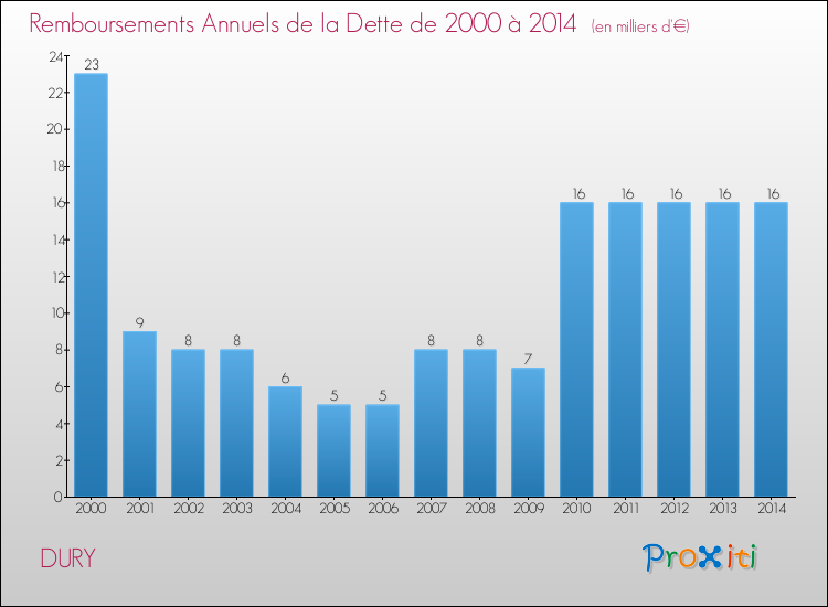 Evolution de l'annuité de la dette pour la commune de DURY de 2000 à 2014 Annuités de la dette pour DURY de 2000 à 2014