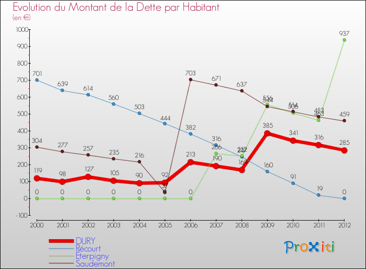 Evolution de la dette par habitant pour la commune de DURY et les communes proches de 2000 à 2012 Comparaison de la dette par habitant pour DURY et les communes voisines de 2000 à 2012