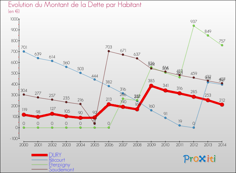 Evolution de la dette par habitant pour la commune de DURY et les communes proches de 2000 à 2014 Comparaison de la dette par habitant pour DURY et les communes voisines de 2000 à 2014