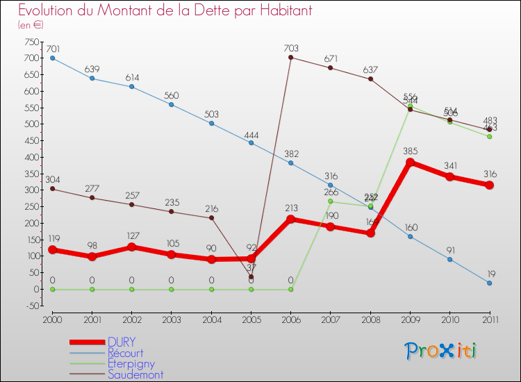 Evolution de la dette par habitant pour la commune de DURY et les communes proches Comparaison de la dette par habitant pour DURY et les communes voisines