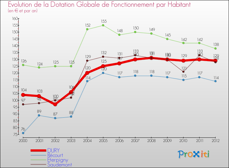 Evolution et montant de la dotation globale de fonctionnement par Habitant pour DURY et les communes proches Comparaison des dotations globales de fonctionnement par habitant pour DURY et les communes voisines