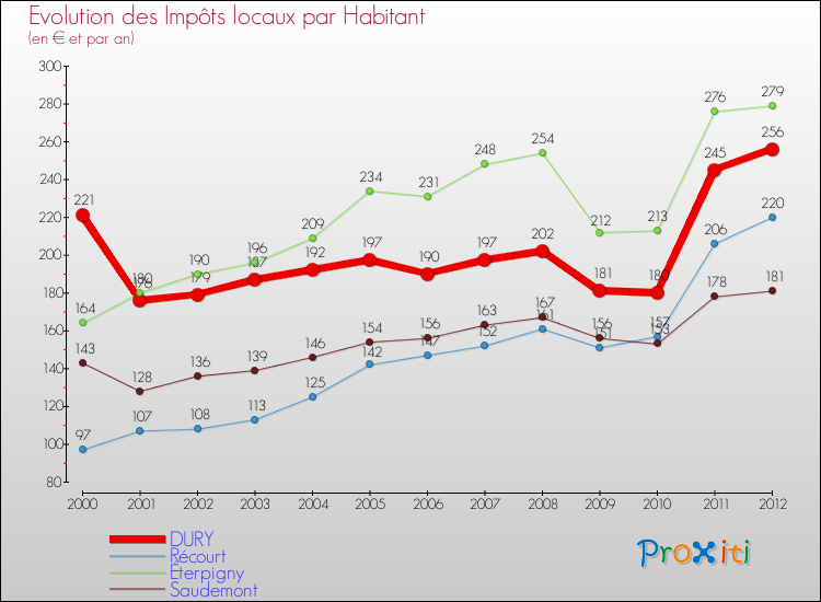 Evolution et montant des impôts locaux par Habitant pour DURY et les communes proches Comparaison des impôts locaux par habitant pour DURY et les communes voisines